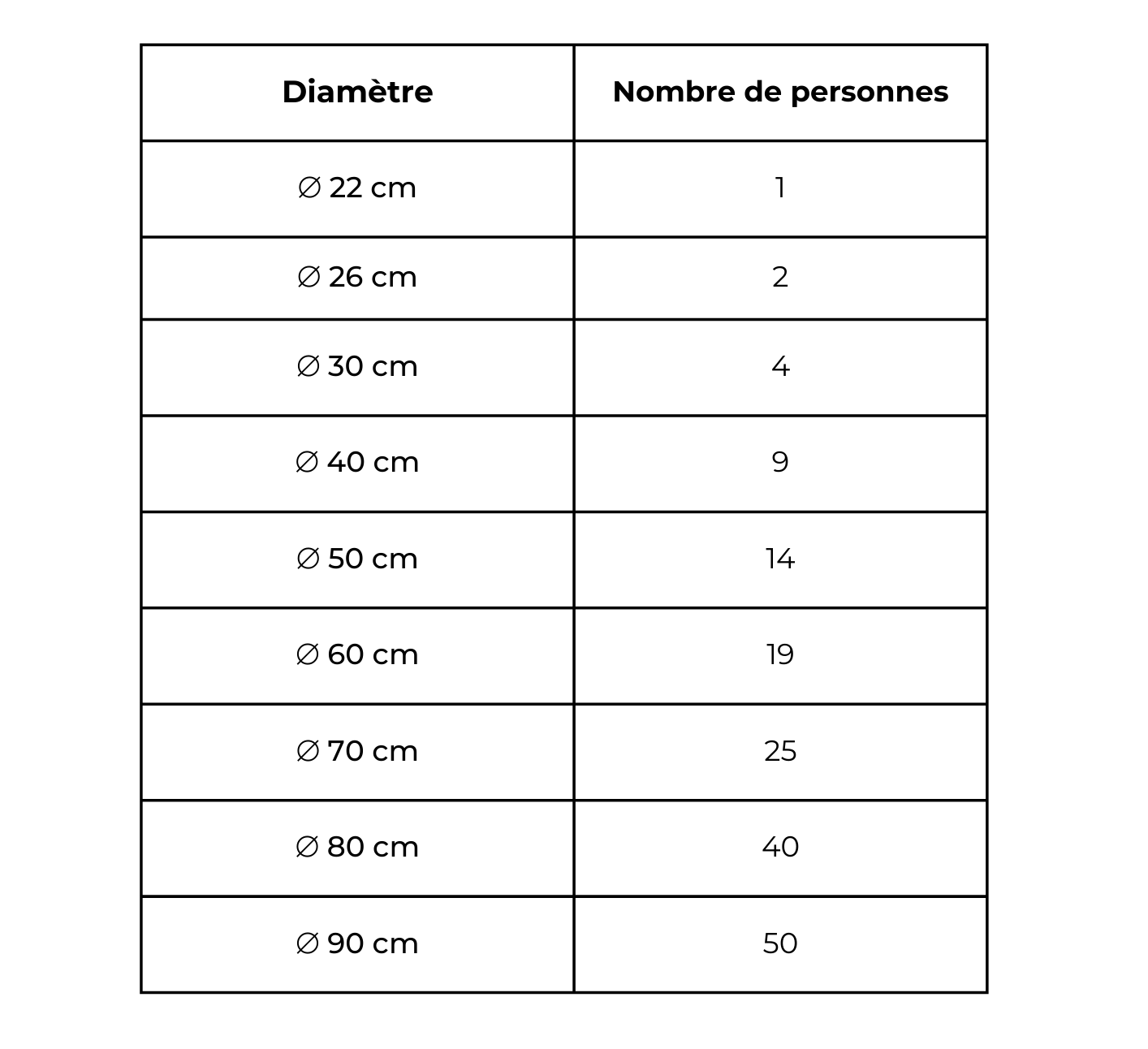 tableau correspondance diamètre et nombre de personne